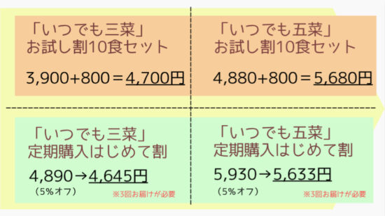 ワタミの宅食ダイレクト　お試し割と定期購入はじめて割